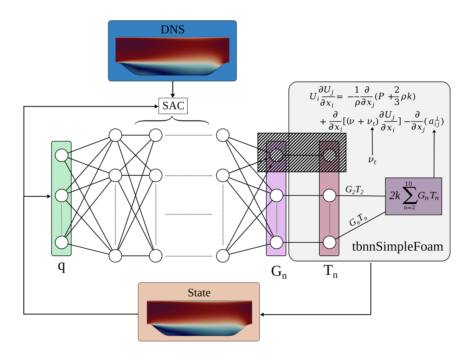 A velocity-feedback framework for deep reinforcement learning-augmented turbulence modelling figure